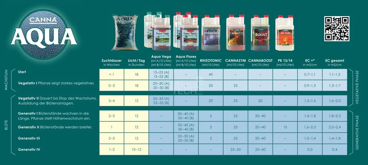 Aqua Flores A+B 2x 5 Liter